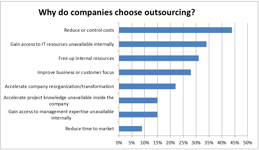 why do companies choose outsourcing 