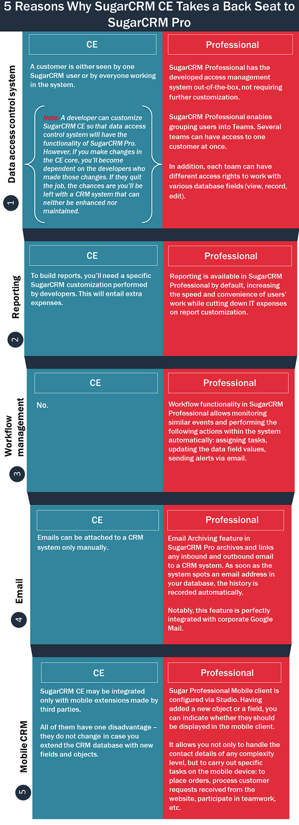 5 SugarCRM Community Edition Limitations Compared to Sugar Pro