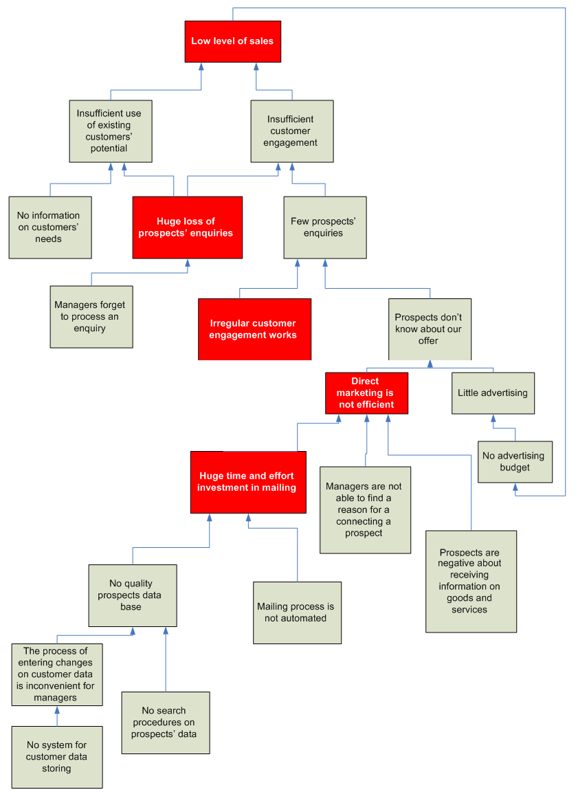 consideration tree example