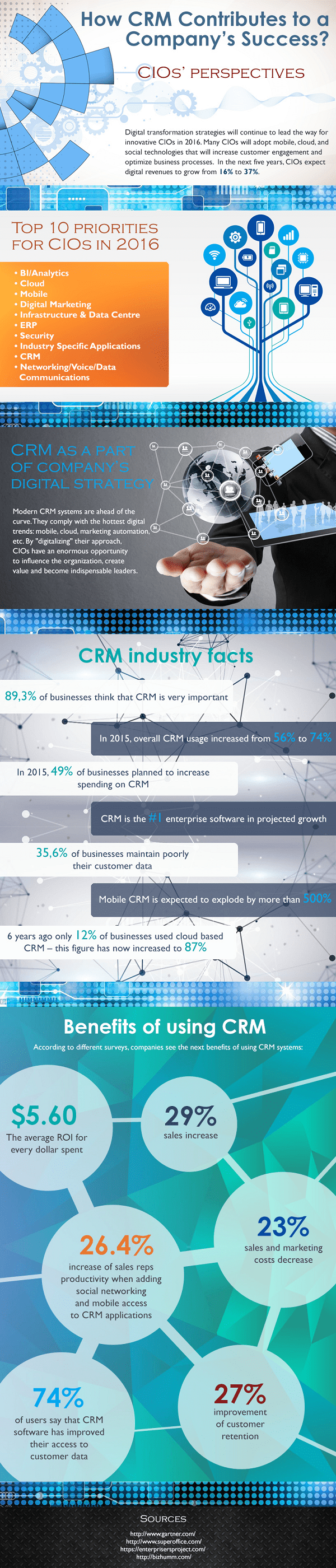 How CRM Contributes to a Company’s Success: CIOs’ Perspectives [Infographic]