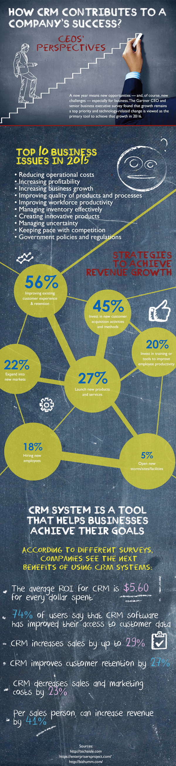 How CRM Contributes to a Company’s Success? CEOs' Perspectives [Infographic]