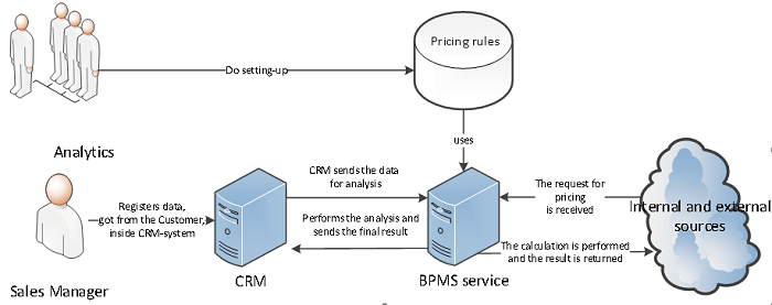 How to Improve Price Management by Integrating SugarCRM with JBoss BPM Suite-1