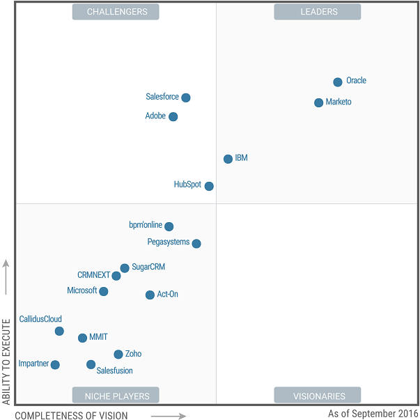 Gartner Magic Quadrant for CRM Lead Management