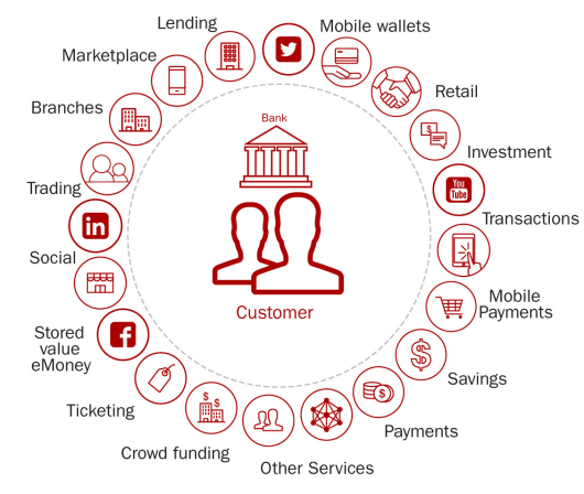 future of retail banking crm system