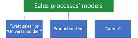 The classification of sales processes' models