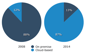 Future of CRM Systems: Trends and Forecasts of CRM Industry for 2015