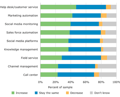 Future of CRM Systems: Trends and Forecasts of CRM Industry for 2015