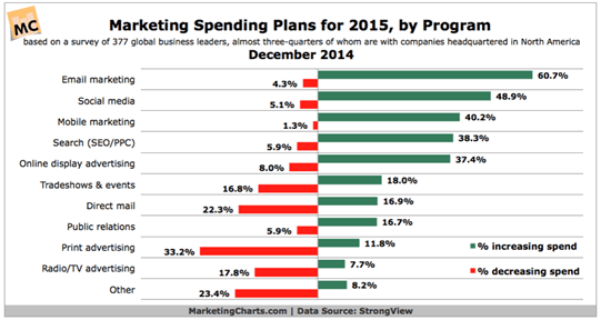 Future of CRM Systems: Trends and Forecasts of CRM Industry for 2015