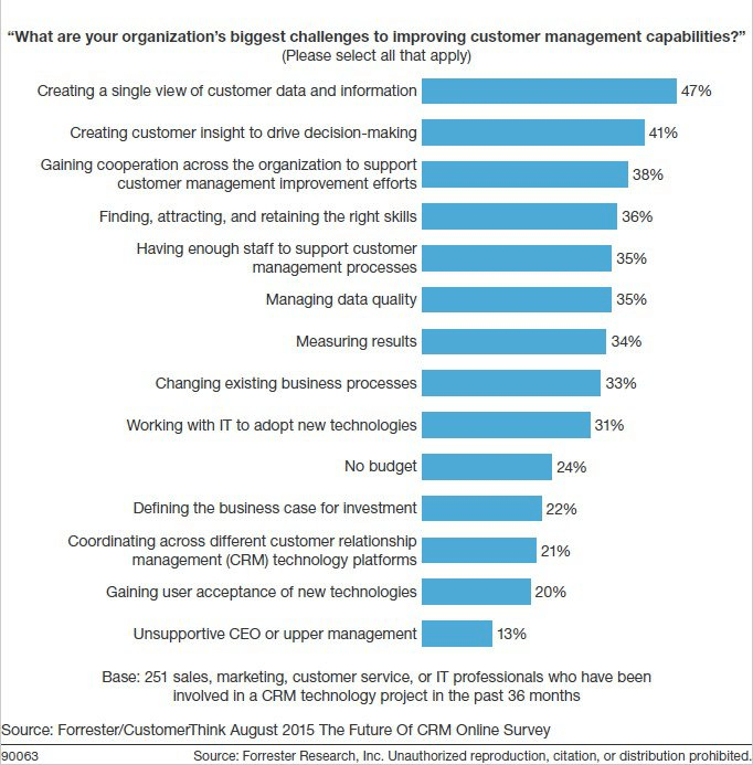 The 4 Cornerstones of Successful CRM System Implementation