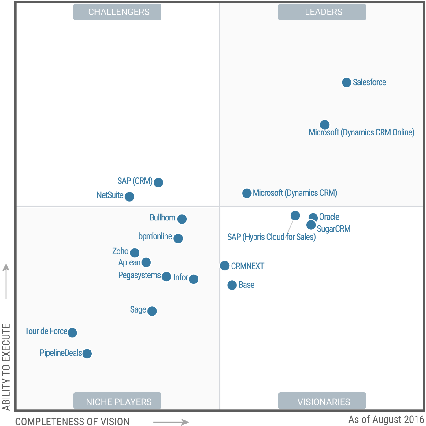 managed file transfer gartner magic quadrant 2016