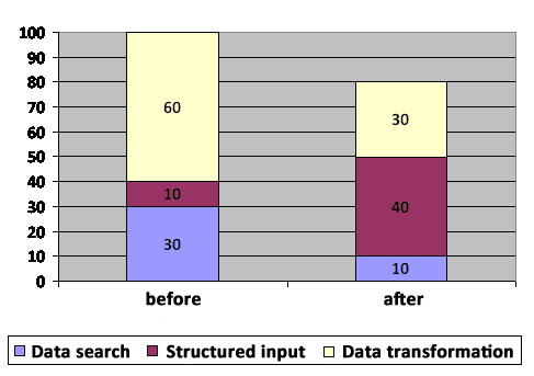 statistics of time allocation for tasks on working with data before and after CRM implementation