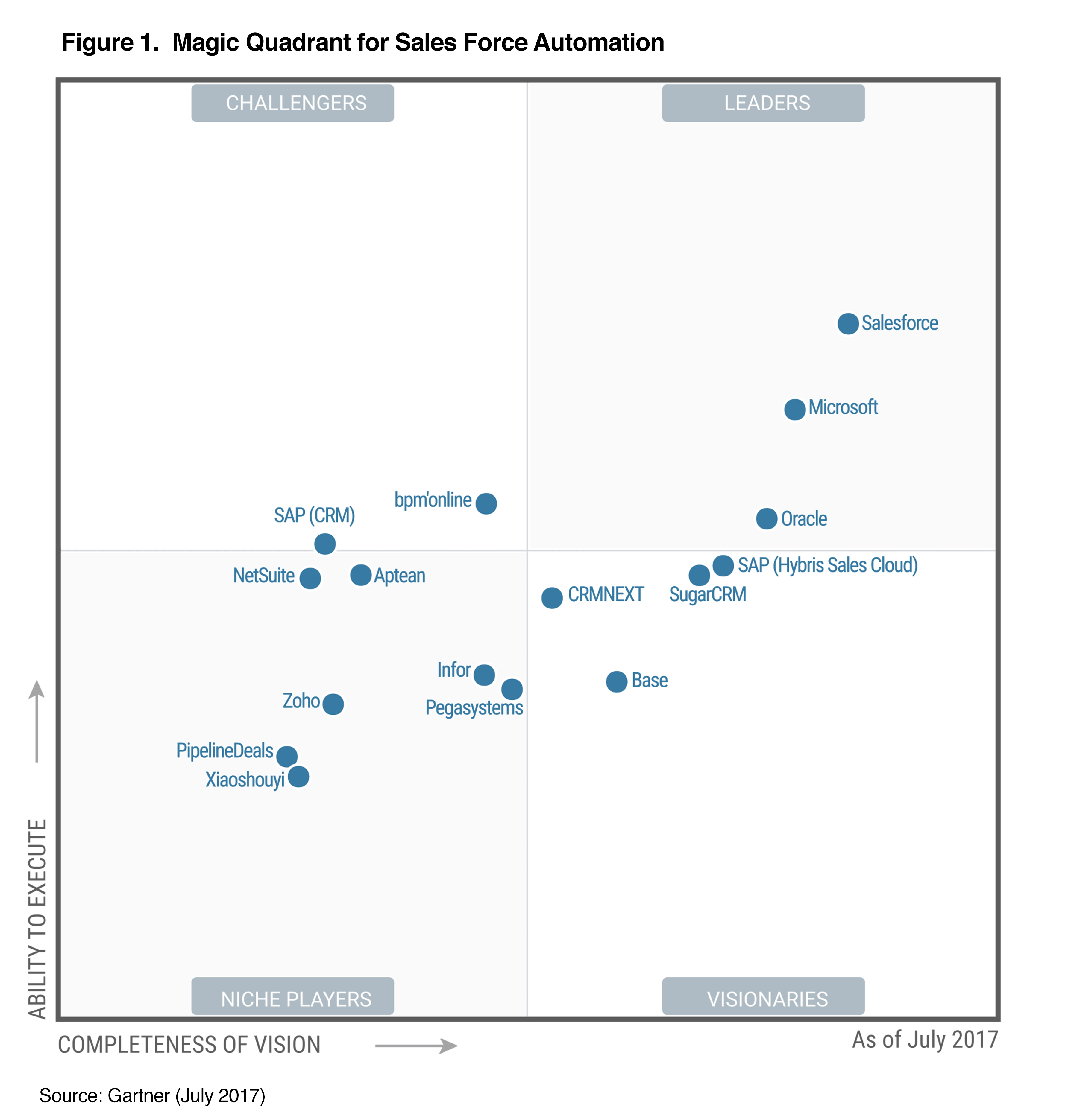 SugarCRM Named a Visionary in Gartner's 2017 Sales Force Automation Magic Quadrant