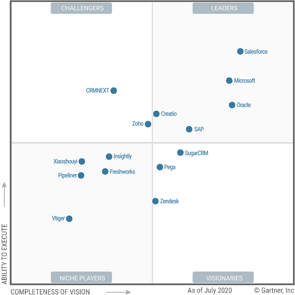 Gartner Magic Quadrant